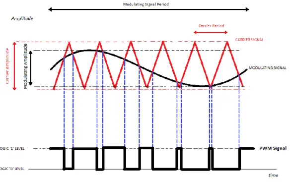 Figure 2 - Pulse Width Modulation Procedure 