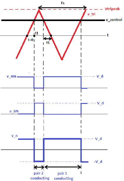 Figure 3 - DC-DC Conversion by bipolar switching 