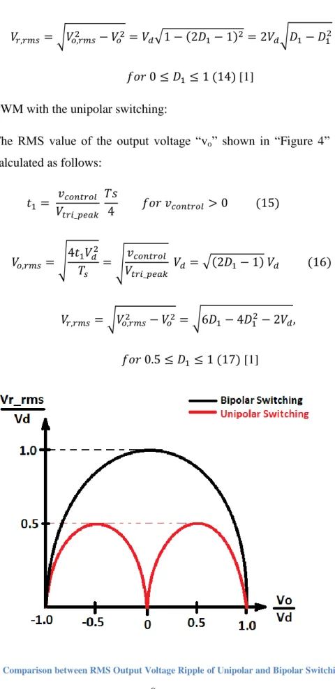 Figure 5 - Comparison between RMS Output Voltage Ripple of Unipolar and Bipolar Switching 
