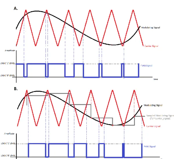 Figure 10 - A. Symmetrical Natural Sampling, B. Uniform Sampling 