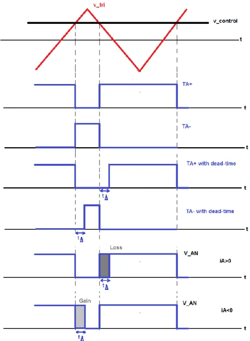 Figure 14 - Dead-time Effect on the Output Voltage Level with Load Current Direction 