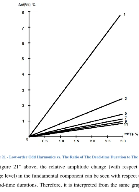 Figure 21 - Low-order Odd Harmonics vs. The Ratio of The Dead-time Duration to The Switching Period 