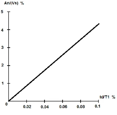 Figure 22 - Low-order Even Harmonics vs. The Ratio of the Dead-time Duration to Fundamental Period  for Even Frequency Ratios 