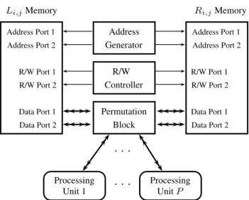 Fig. 3. A top level block diagram of the proposed BP decoder architecture.