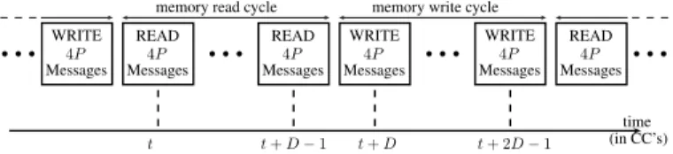 Fig. 5. Time utilization of RWC. Memory read and memory write cycles follow each other till the end of decoding.