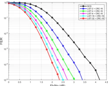 Figure 1.2: FER performance of the SCL decoder N = 1024, K = 512.