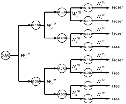 Figure 2.2: Code construction for BEC with N = 8, K = 4 and  = 0.3.