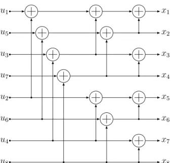 Figure 2.3: The factor graph representation of 8-bit encoder, G 8 .