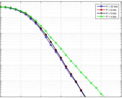 Figure 2.5: BER performance of the SC decoder for different bit precision (P ), N = 1024, K = 512.