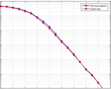 Figure 2.7: BER performance of the SC decoder due to approximations, N = 1024, K = 512