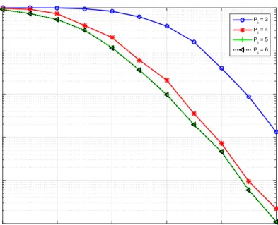 Figure 2.12: FER performance of Adaptive SCL decoder, N = 1024, K = 512, L = 16.