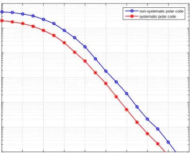 Figure 2.13: BER performance of SC decoder, N = 1024, K = 512.