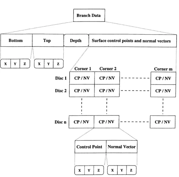 Figure  4.1.  Data  Structure  for  a  Branch The  D ata  Structure