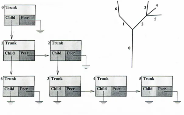 Figure  4.2.  Generalized  Tree  Data  Structure