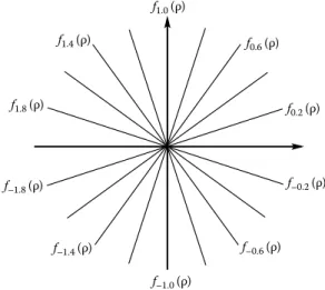 FIGURE 14.5 The polar time-order representation. (From Ozaktas, H. M. and Kutay M. A., Technical Report BU-CE-0005, Bilkent  Univer-sity, Department of Computer Engineering, Ankara, January 2000;
