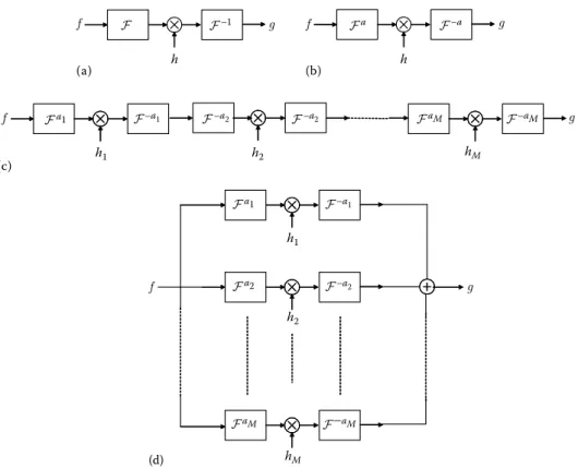 FIGURE 14.7 (a) Filtering in the frequency domain; (b) ﬁltering in the ath order fractional Fourier domain; (c) multi-stage (series) ﬁltering;