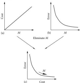 FIGURE 14.9 (a) Cost versus M, (b) error versus M, (c) error versus cost. (From Kutay, M