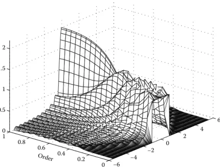 FIGURE 14.1 Magnitude of the fractional Fourier transform of the rectangle function as a function of the transform order