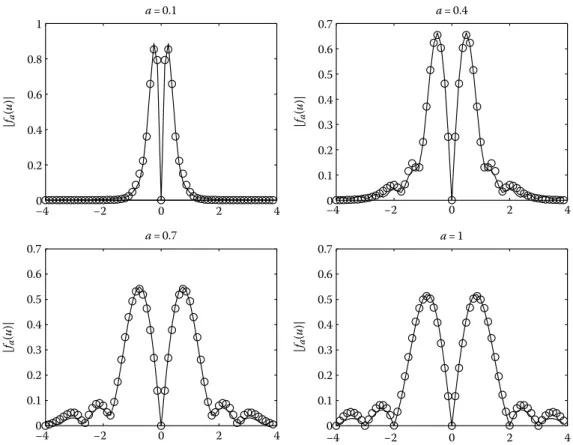FIGURE 14.11 Approximation of the continuous fractional Fourier transform of f (u) ¼ sin(2pu)rect(u) with the discrete fractional Fourier transform.