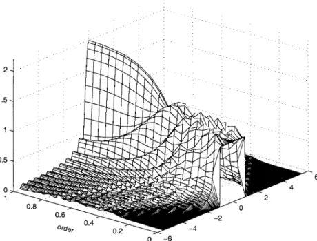 Figure 2. Magnitude of the fractional Fourier transform of a rectangle function as a function of the transform order.