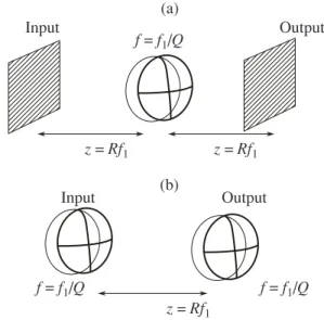 Fig. 1. The two possible optical setups for obtaining the FRT. (a) Type I configuration; (b) type II configuration.