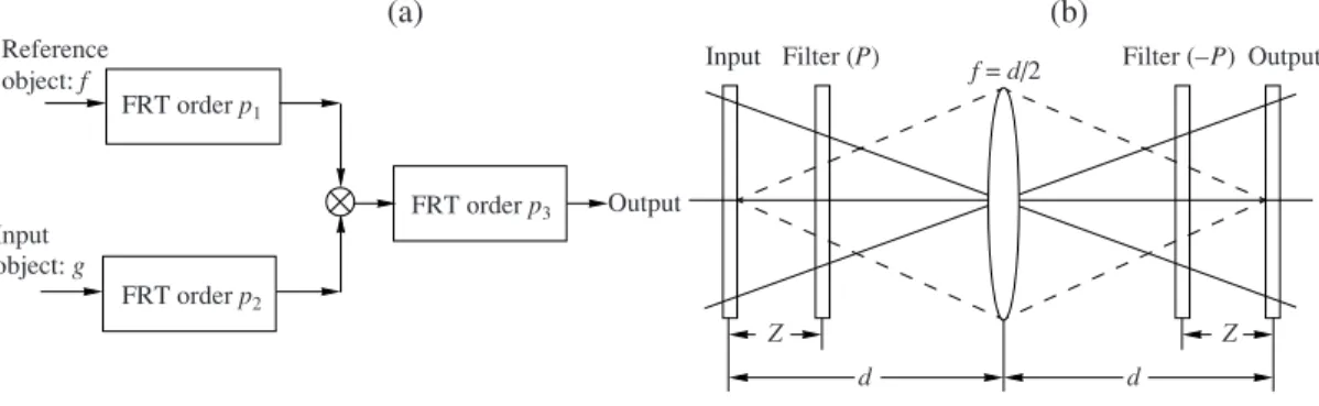 Fig. 2. (a) Schematic sketch for obtaining a generalized fractional correlation; (b) its experimental optical setup.
