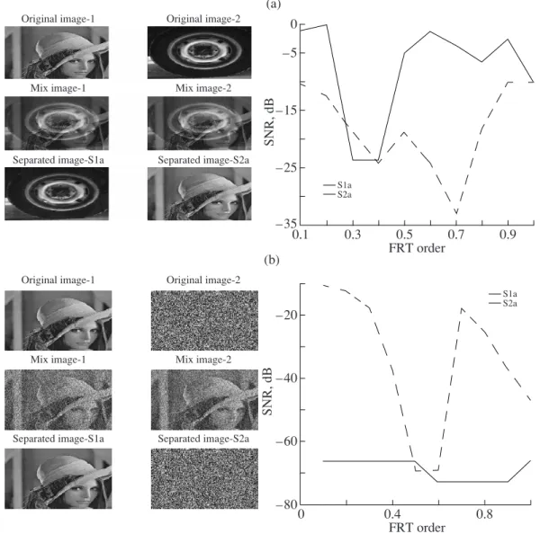 Fig. 4. Two numerical examples for blind source separation of images using fractional correlation