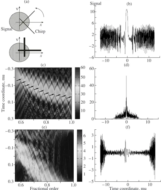 Fig. 5. (a) Detection of several chirps: schematic sketch; (b) the input signal consisting out of 11 chirps; (c) the x–p chart; (d) the peak obtained at one of the fractional order where one of the chirps becomes a delta function; (e) the x–p chart after f