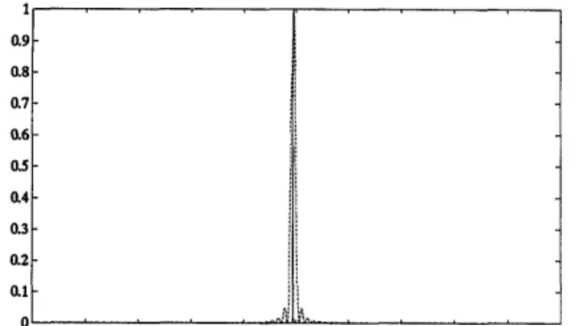 Fig. 8.  Solid line, input  signal (delta function);  dashed curve, its second-order Fourier  transform.