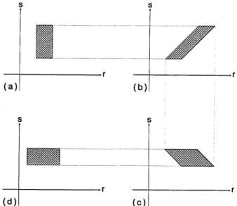 Fig. 4.  Phase-space representation  of the original bundle of rays (a), after  free-space  propagation  through  a distance  f  (b), after passage  through  a  lens  of  focal  length  f  (c),  and  after  another free-space propagation through  a distanc