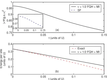 FIG. 1. (Color online) Exact many-body spectrum for 12 particles in a 3 × 3 lattice with α = 2/3, considering only 0, 1, and 2 atoms per site (for ν = 1/2, the excess particle density is ε = αν = 1/3)