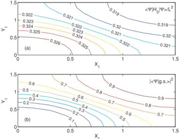 FIG. 4. Phase diagram for α = 1/4 and ν = 1/2. Boundary between Mott insulator (MI) and superfluid (SF) states is found from a mean-field calculation