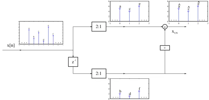 Figure 1. Lazy filterbank based regular lifting structure.