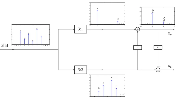 Figure 2. Unbalanced lifting scheme with p = 3 : 1 and q = 3 : 2 downsampling ratios.