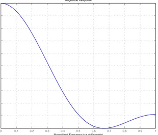 Figure 3. Frequency response of the filter in Equation (6).