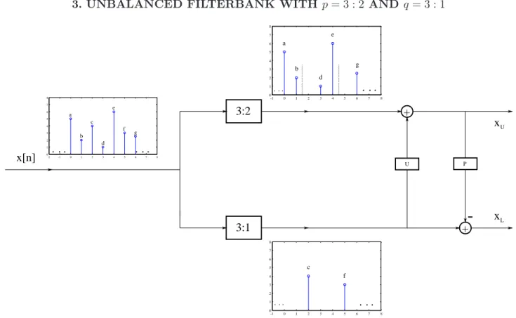 Figure 4. Unbalanced lifting structure with p=3:2 and q=3:1.
