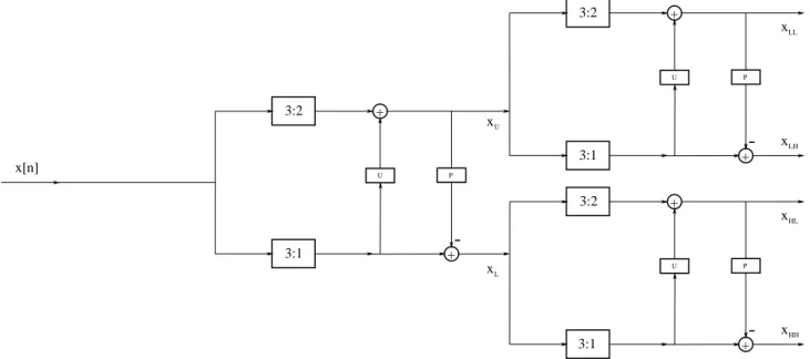 Figure 5. Extension of the unbalanced lifting structure with p=3:2 and q=3:1 to 2D.