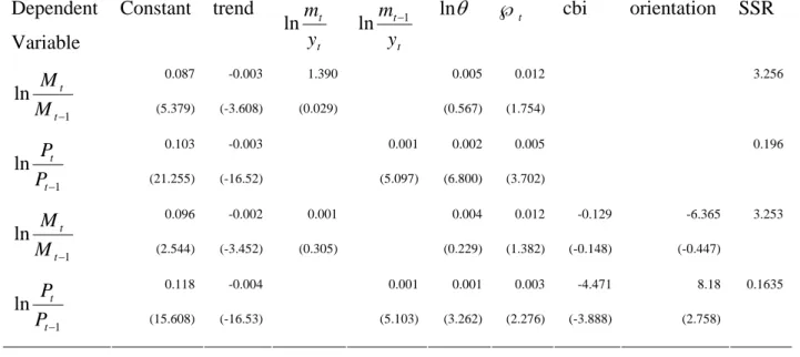 Table 3: Seigniorage - Tax Rate Trade-off: 1975-2003.†  Dependent  Variable  Constant trend  t tylnm ttym 1ln− ln  θ ℘  t cbi orientation  SSR  0.087 -0.003  1.390  0.005 0.012  3.256  1ln −ttMM (5.379) (-3.608)  (0.029)   (0.567) (1.754)  0.103 -0.003  0.