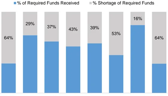Figure 14: Shortage of Required Funds for Refugees in Turkey, 2012-2019  Source: UNHCR (2019) 