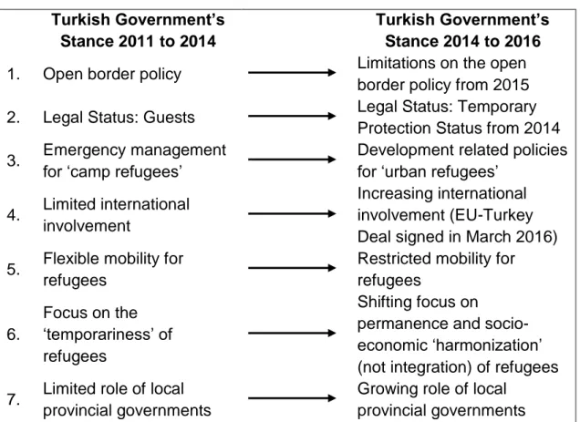 Table 1: Changing Government Stances on Syrian Refugees in Turkey  Turkish Government’s 