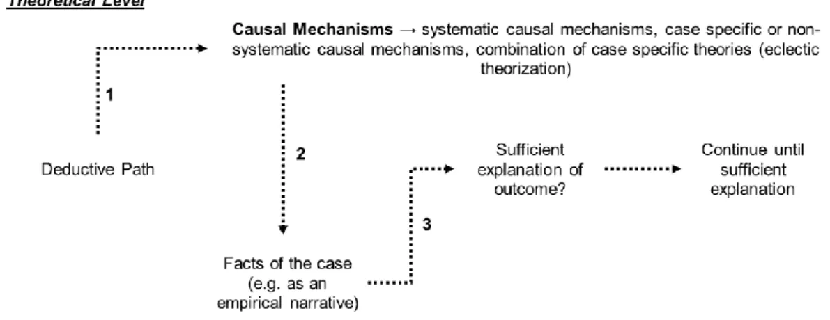 Figure 1: Explaining Outcome Process Tracing (Deductive Path)  Source: Adapted from Beach and Pedersen (2013) 
