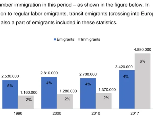 Figure 7: Number of People Emigrating (from) and Immigrating (to) Turkey  between 1990 and 2017, (number of people and percentage of total 