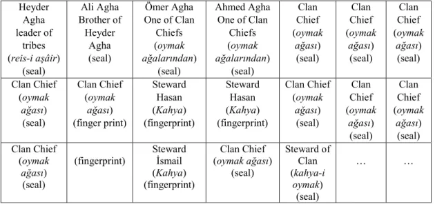 Table 1. Seals and fingerprints stamped on a petition of Heyderan chiefs in 1848. 19 Heyder  Agha  leader of  tribes  (reis-i aşâir)  (seal)  Ali Agha  Brother of Heyder Agha (seal)  Ömer Agha  One of Clan Chiefs (oymak  ağalarından) (seal)  Ahmed Agha One