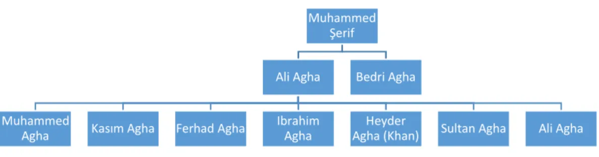 Figure 1. Family tree of Heyderan’s Torin ruling family during the first half of the nineteenth century