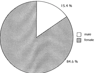 Figure  5.2.  Sex  distribution  of the  participants  in  this  study.