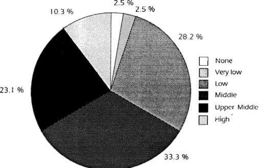 Figure  5.4.  Income  distribution  o f the  participants.