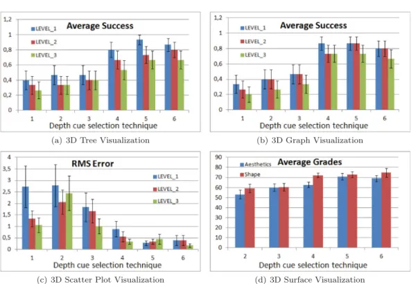 Fig. 8. Experiment results. (Depth cue selection techniques: 1—No methods, 2—Random, 3—Cost-limited random, 4—All meth- meth-ods, 5—Custom, 6—Auto selection