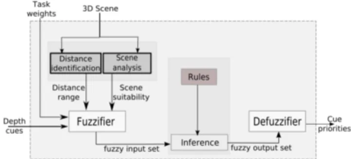 Figure 2: Fuzzy Cue Prioritization Stage.
