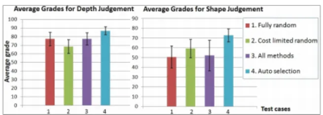 Figure 7: RMS errors for objective depth judgement.