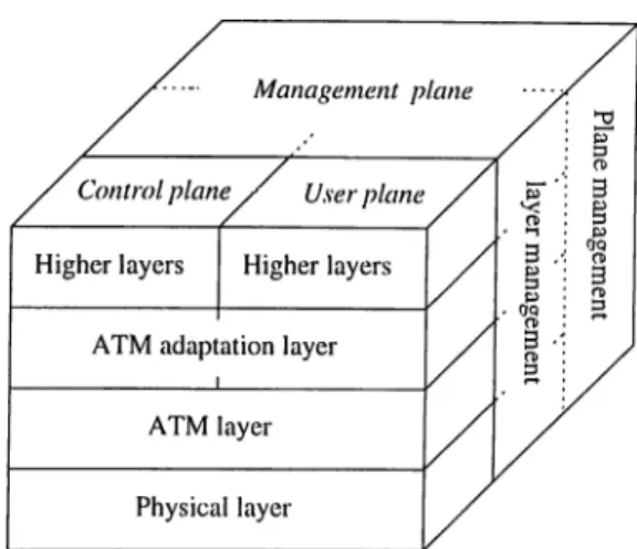 Figure  1.2:  ATM  protocol  reference  model  (PRM ).